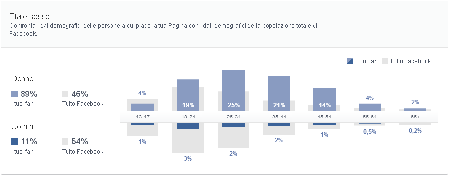 target demografico